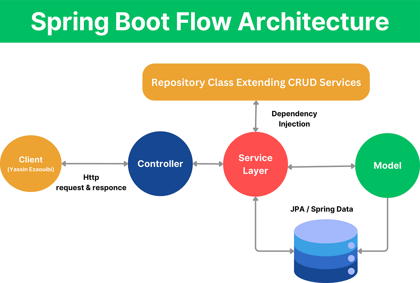 Spring Boot Framework Sharing Part II G-5