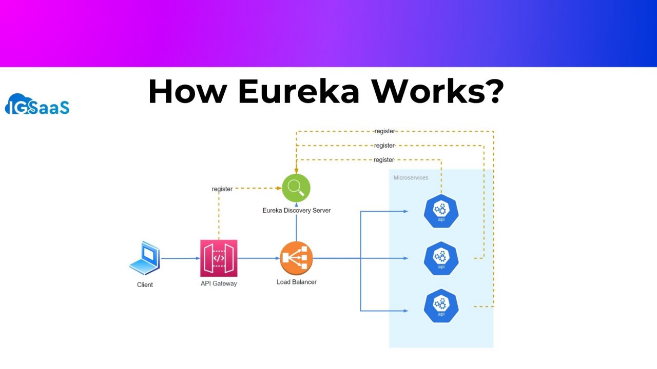 Spring Cloud Netflix's Eureka Server G-9