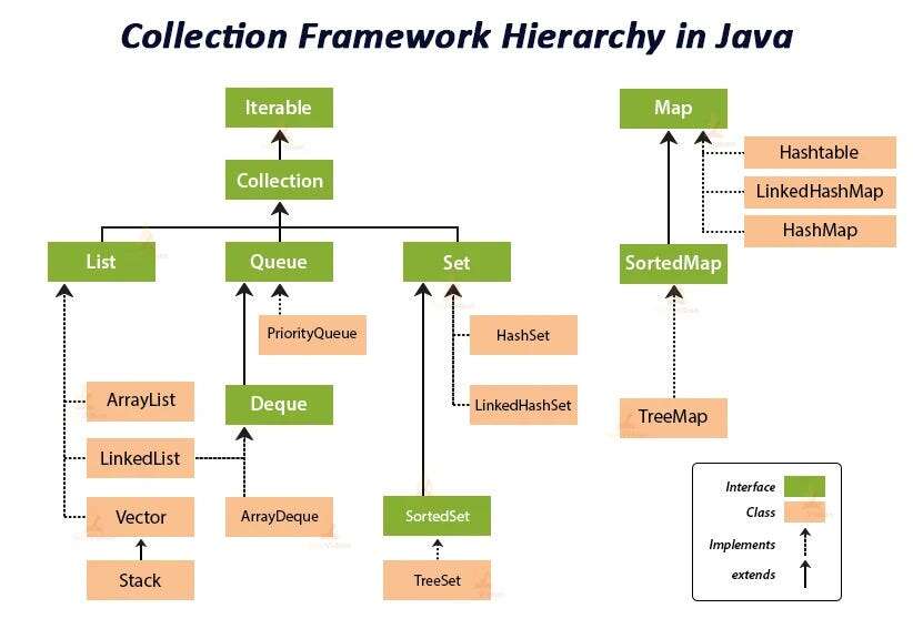 Java Programming With Collections G-5