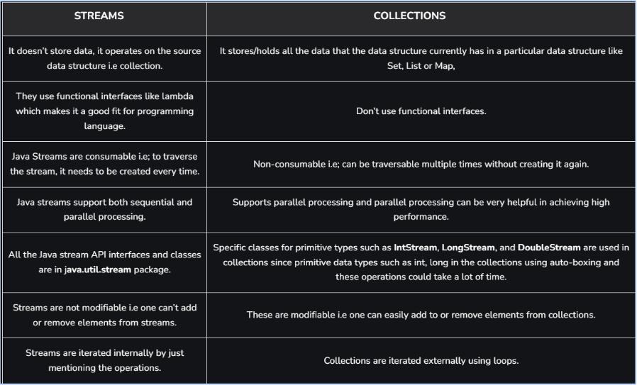 Java Programming With Collections G-6